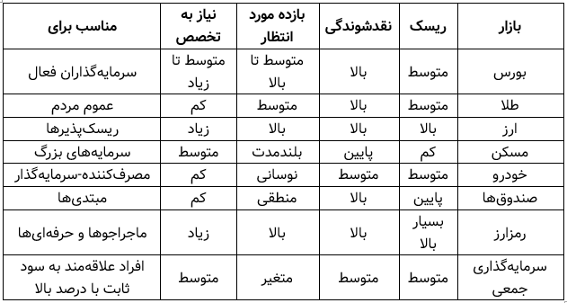 مقایسه بازارهای سرمایه گذاری