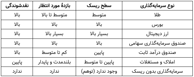 مقایسه ریسک سرمایه گذاری در بازارهای مالی